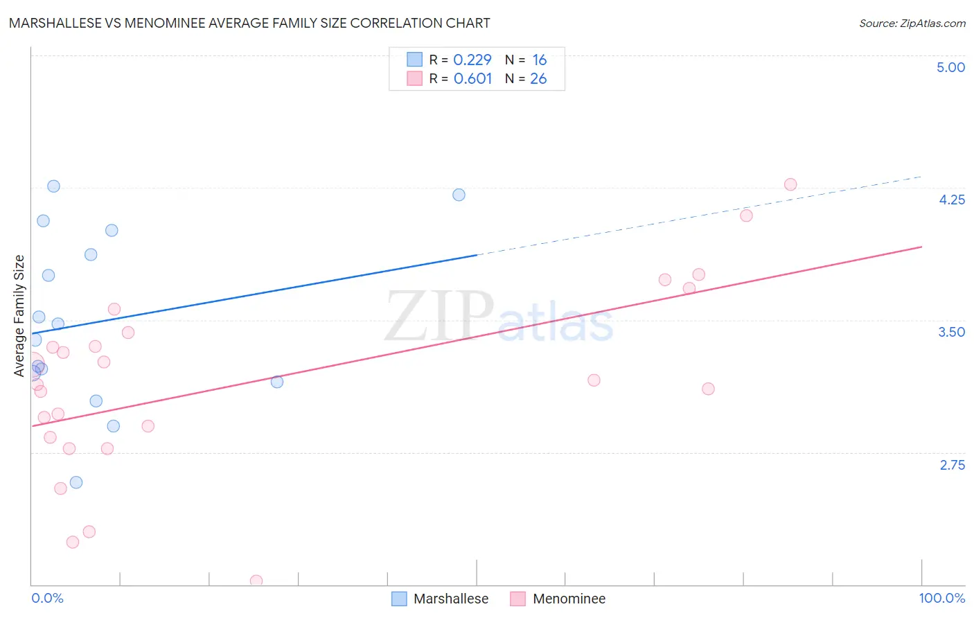Marshallese vs Menominee Average Family Size