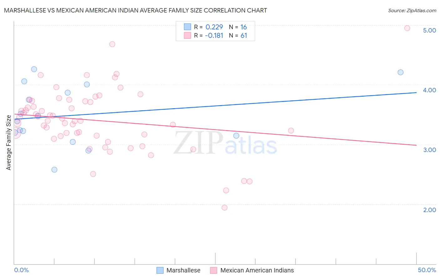 Marshallese vs Mexican American Indian Average Family Size