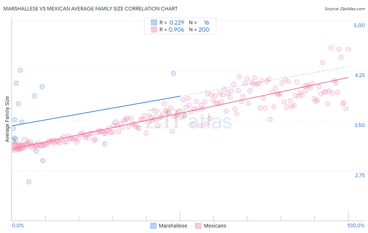 Marshallese vs Mexican Average Family Size