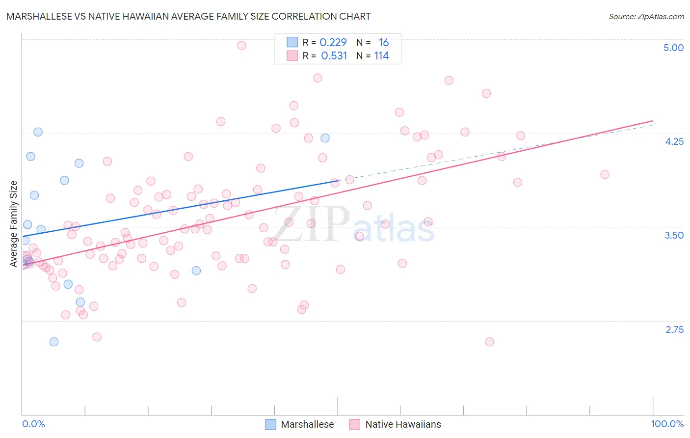 Marshallese vs Native Hawaiian Average Family Size