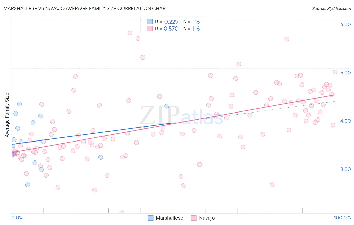 Marshallese vs Navajo Average Family Size