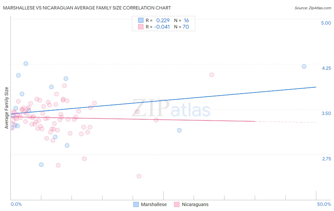 Marshallese vs Nicaraguan Average Family Size