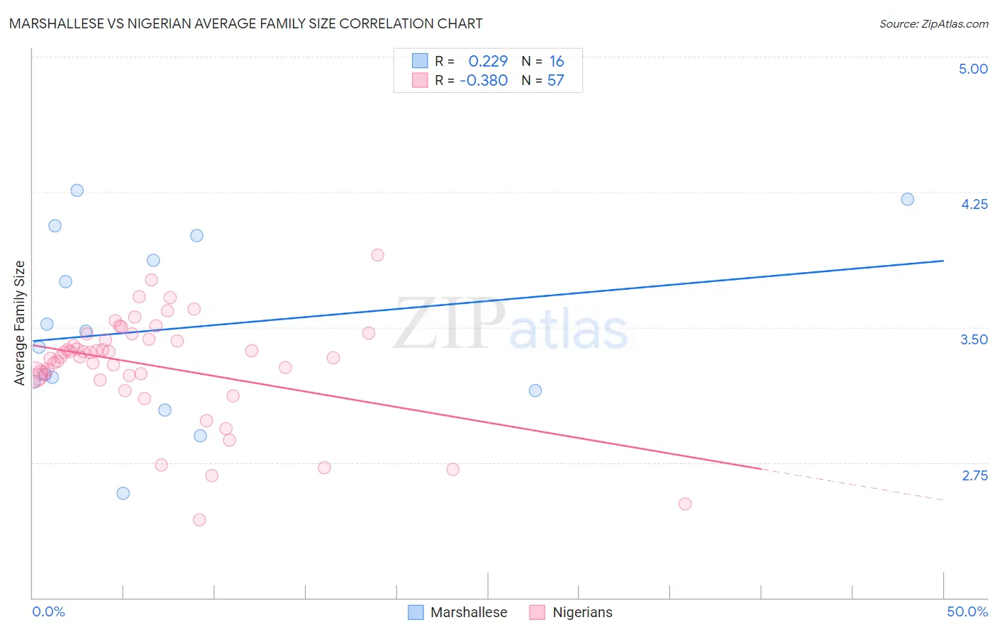 Marshallese vs Nigerian Average Family Size