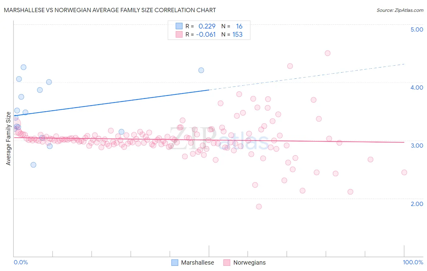Marshallese vs Norwegian Average Family Size
