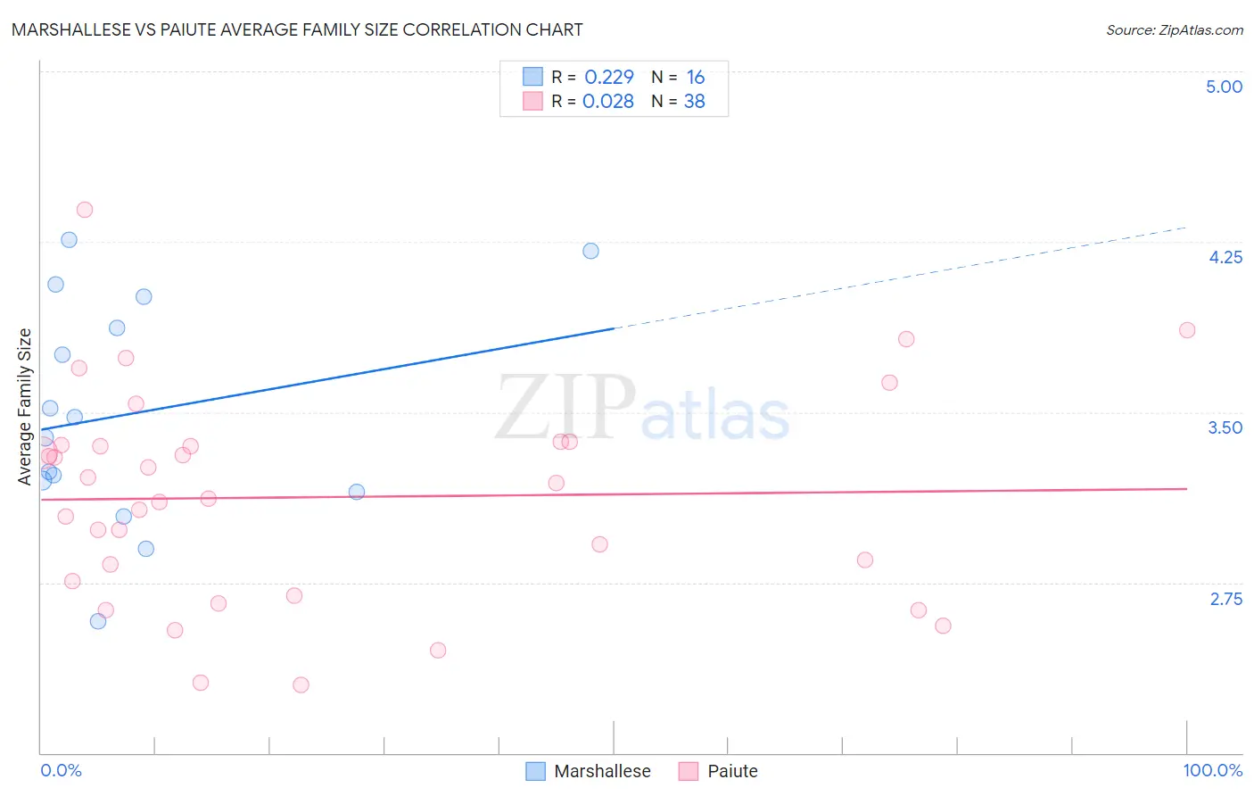 Marshallese vs Paiute Average Family Size