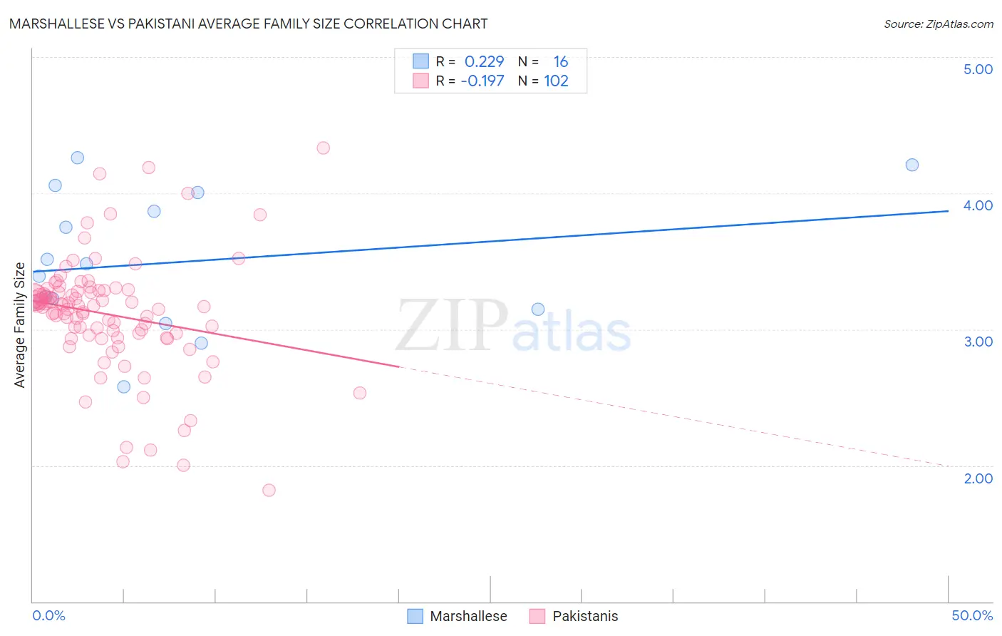 Marshallese vs Pakistani Average Family Size