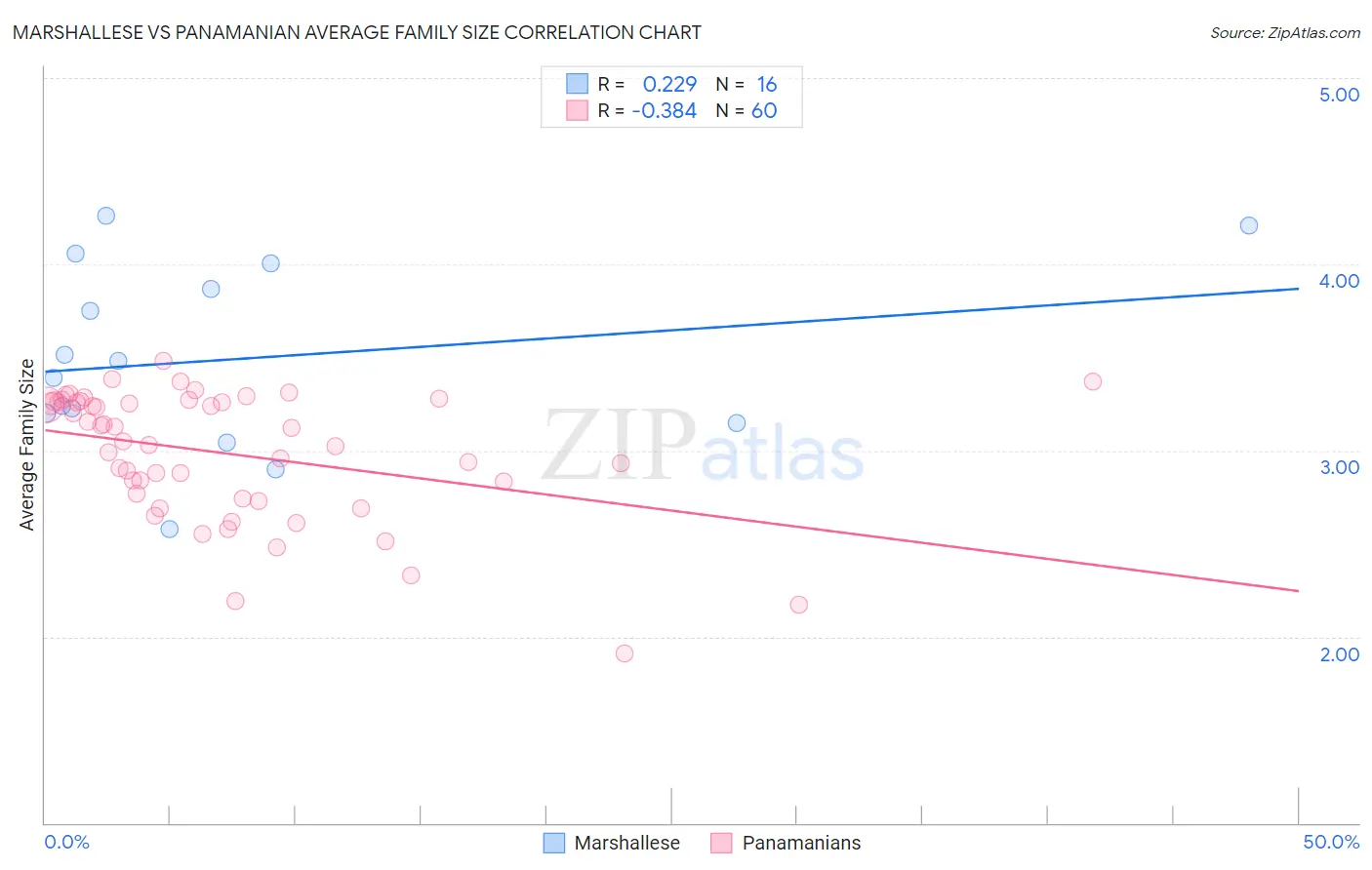 Marshallese vs Panamanian Average Family Size