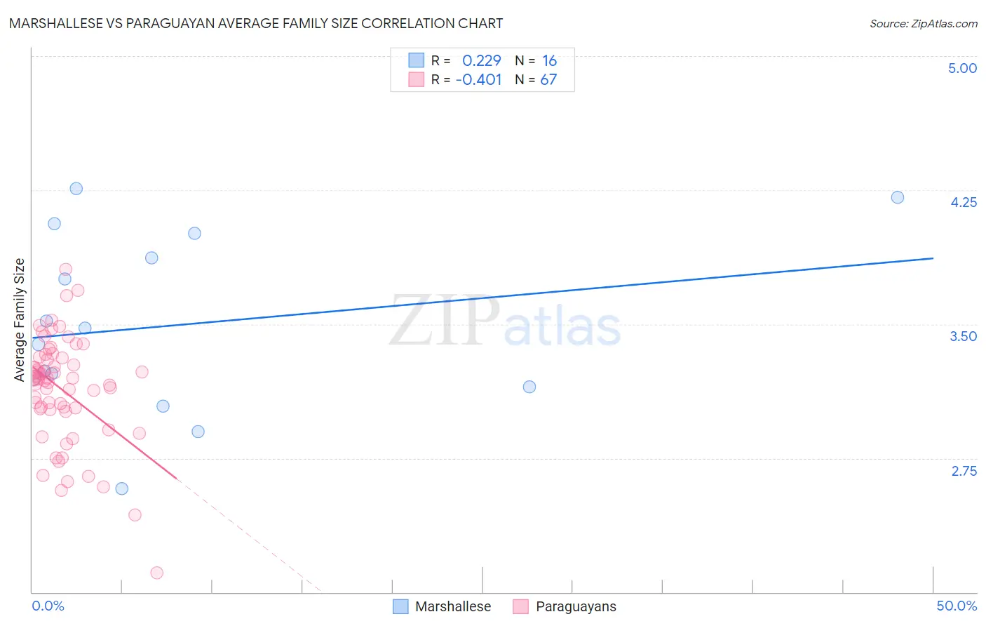 Marshallese vs Paraguayan Average Family Size