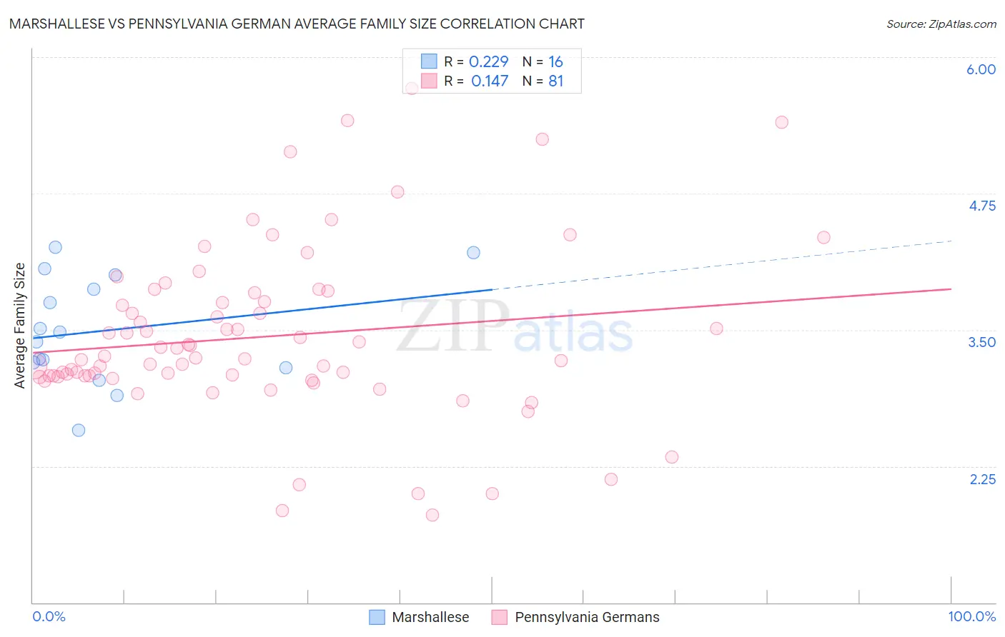 Marshallese vs Pennsylvania German Average Family Size