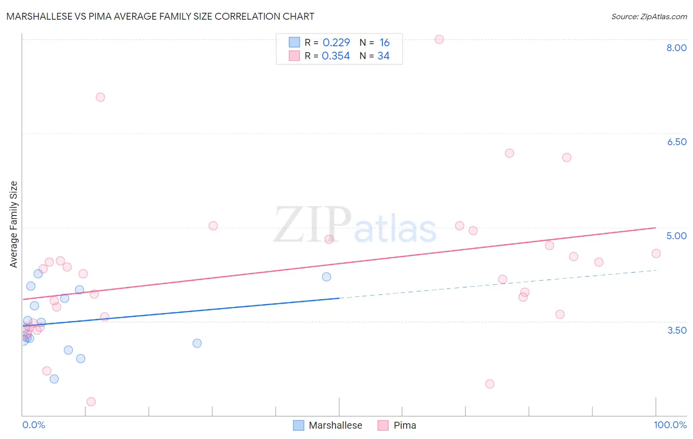 Marshallese vs Pima Average Family Size