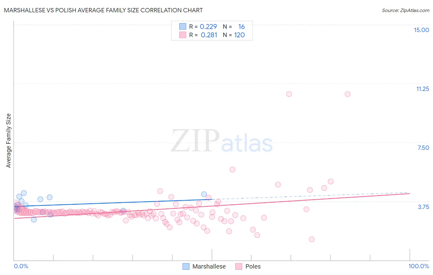 Marshallese vs Polish Average Family Size