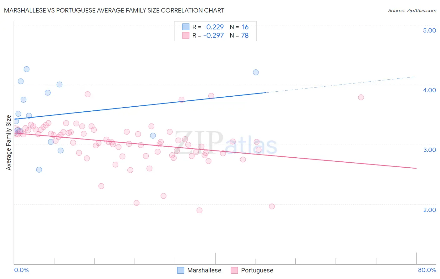 Marshallese vs Portuguese Average Family Size