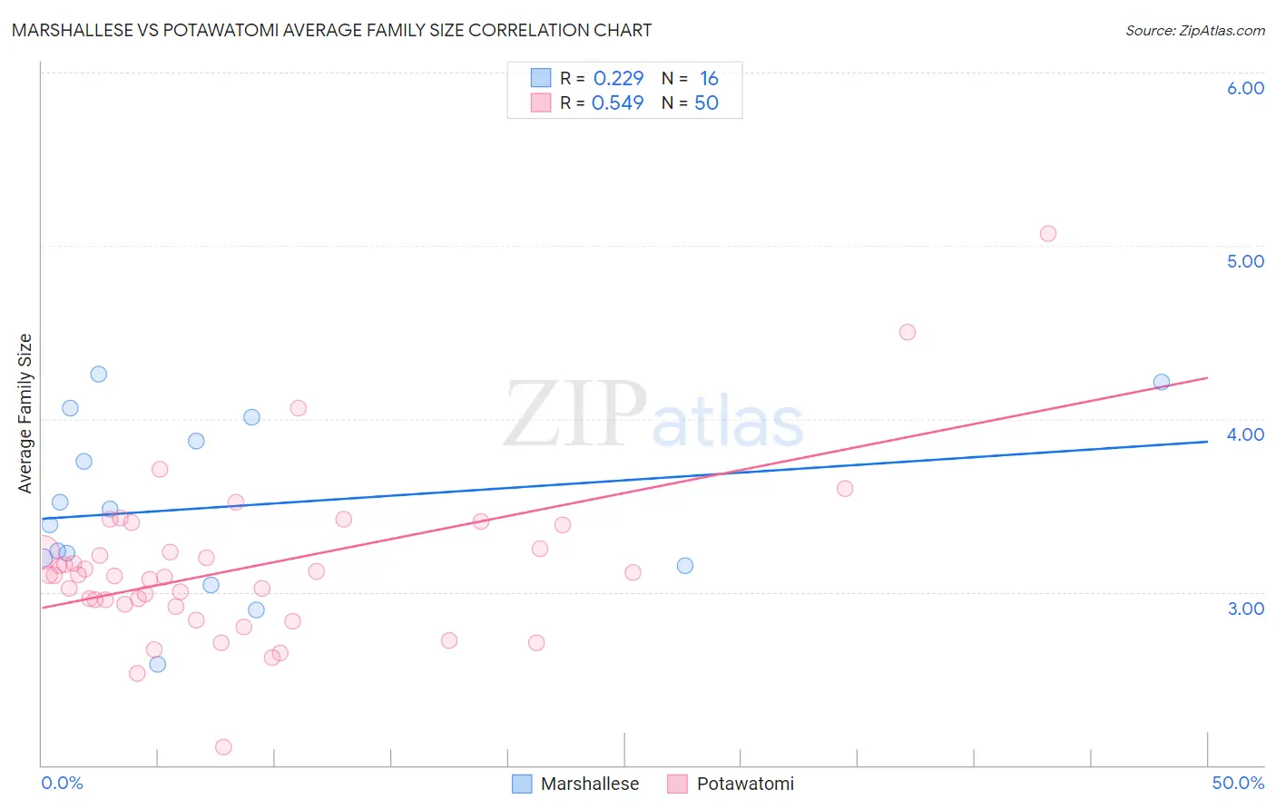 Marshallese vs Potawatomi Average Family Size