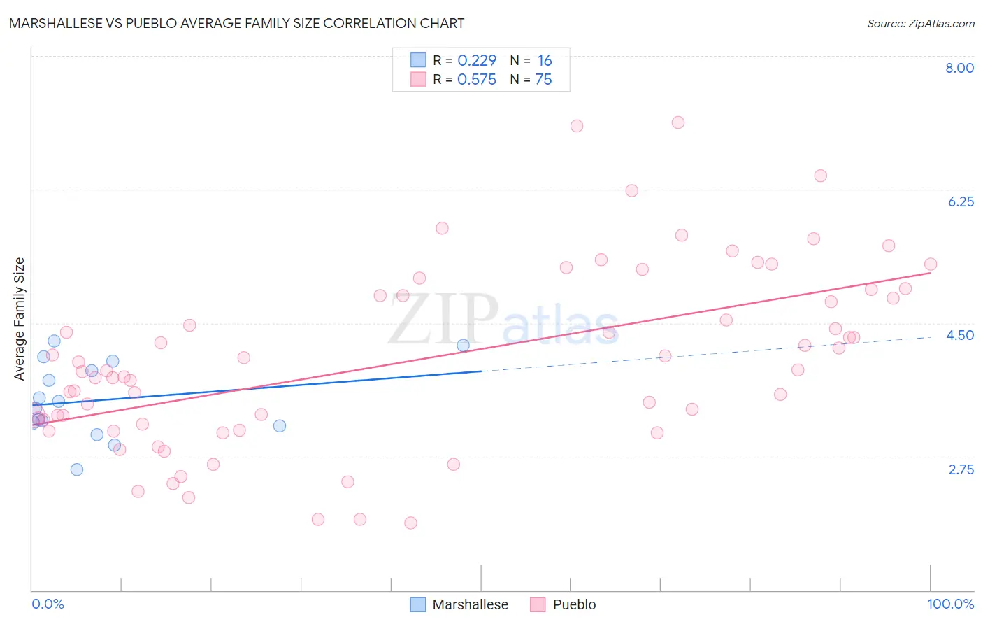 Marshallese vs Pueblo Average Family Size
