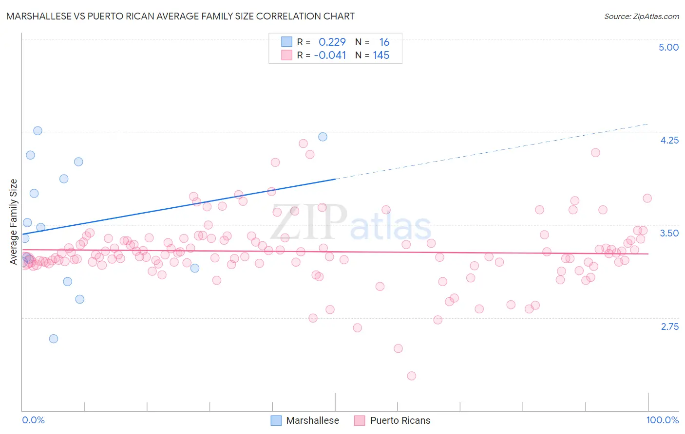 Marshallese vs Puerto Rican Average Family Size