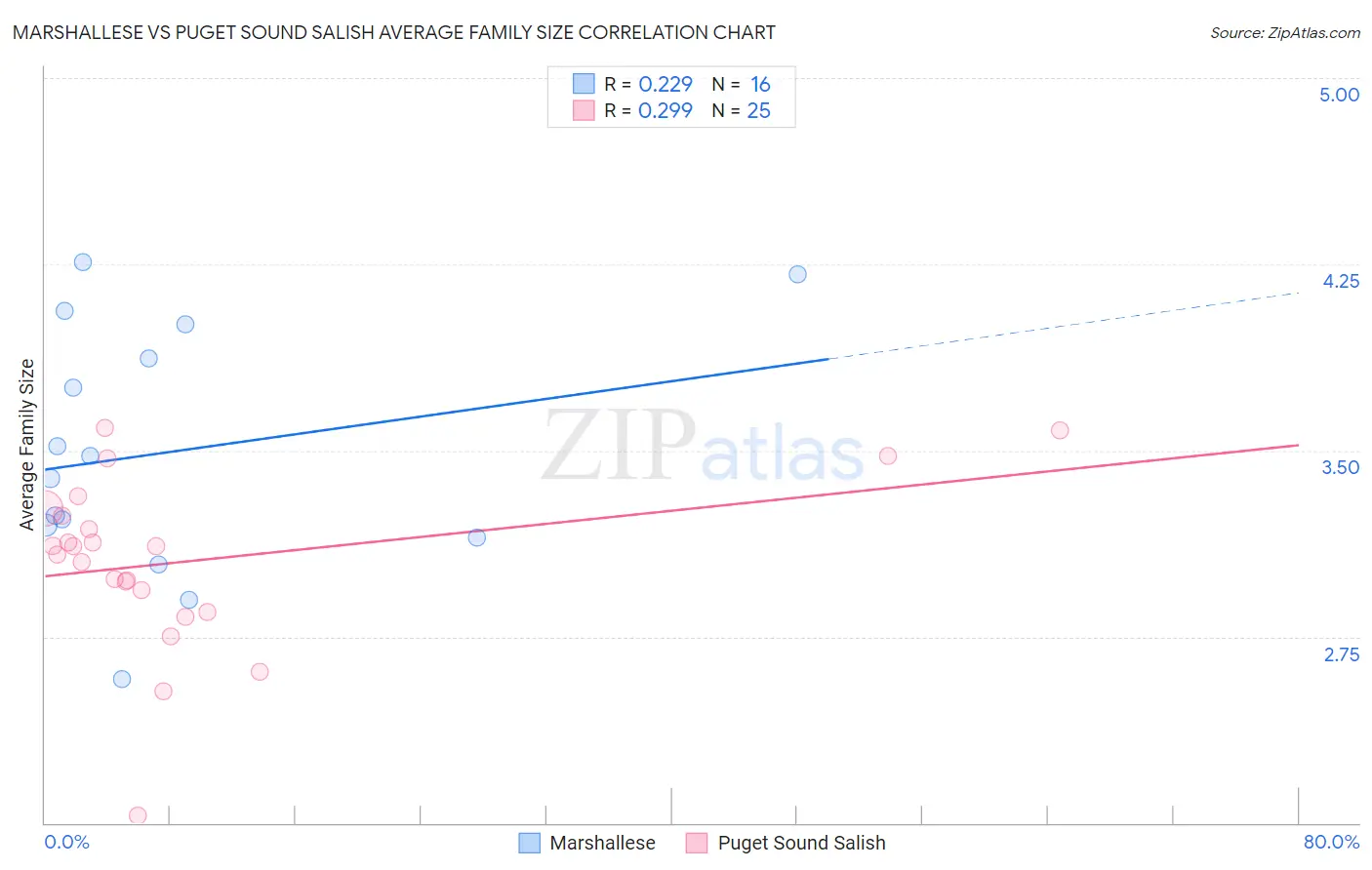 Marshallese vs Puget Sound Salish Average Family Size