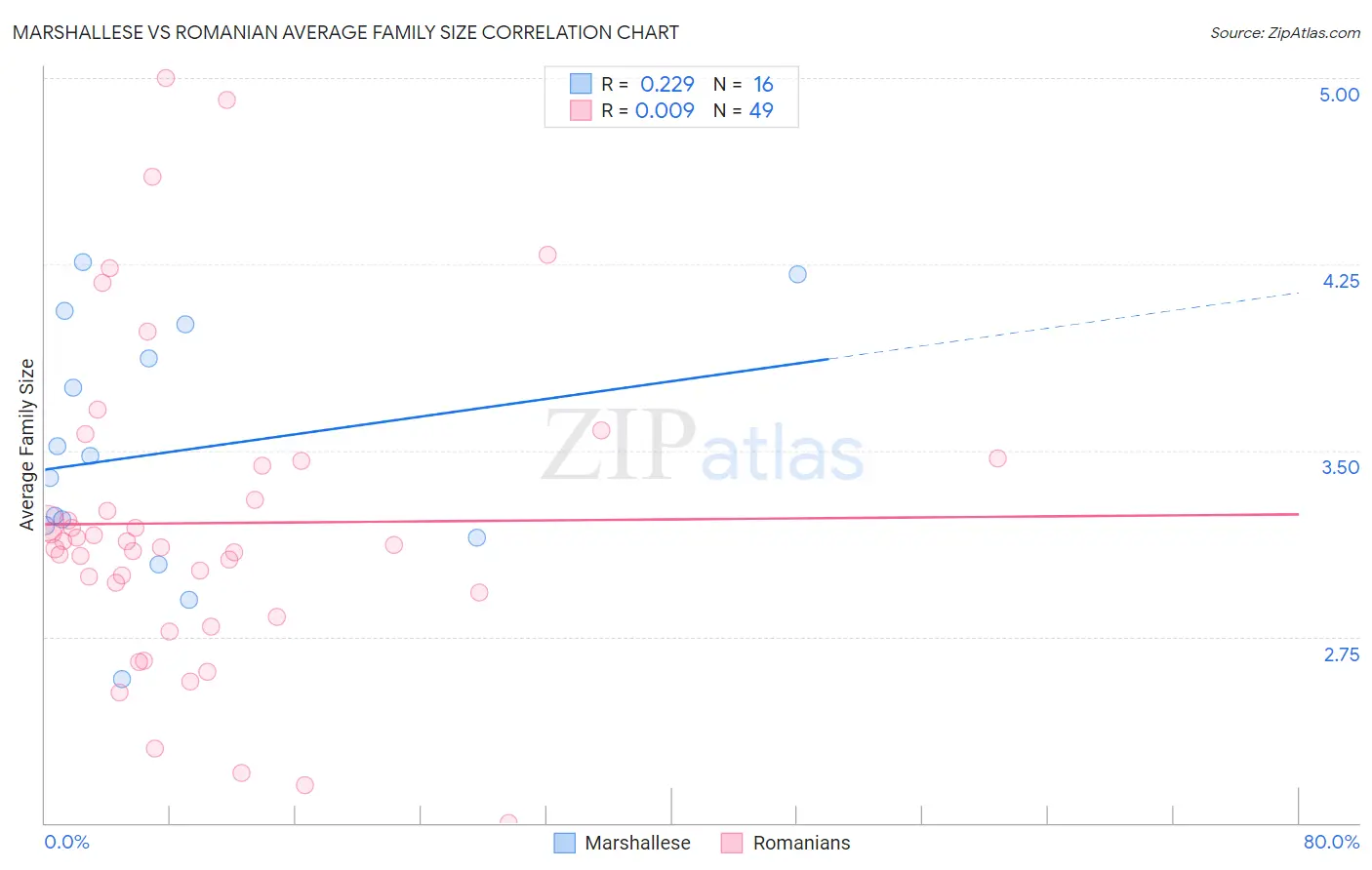 Marshallese vs Romanian Average Family Size