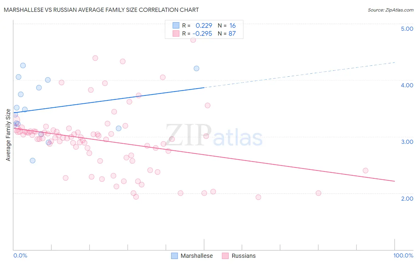 Marshallese vs Russian Average Family Size