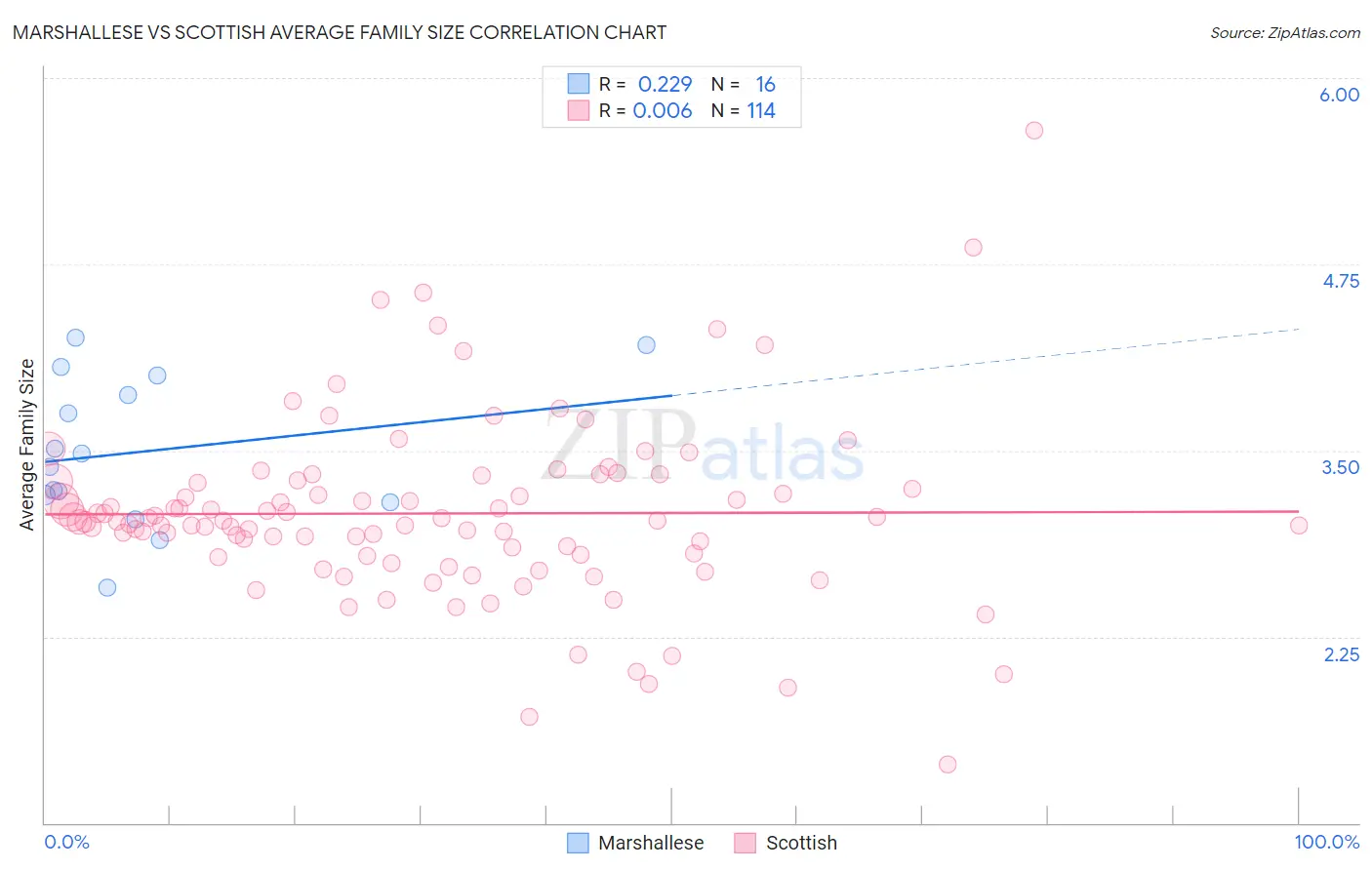 Marshallese vs Scottish Average Family Size