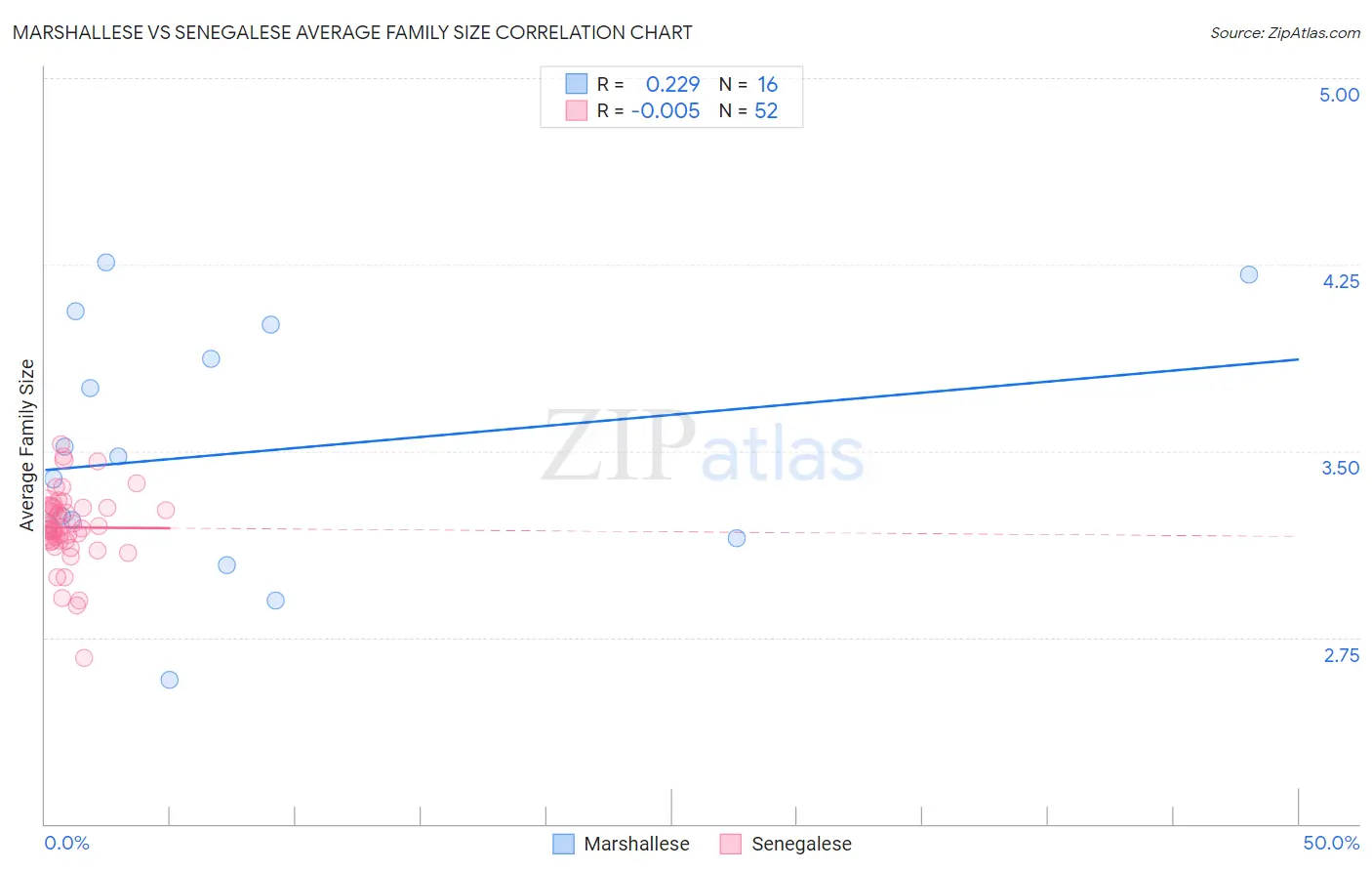 Marshallese vs Senegalese Average Family Size