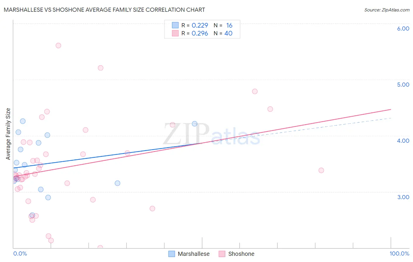 Marshallese vs Shoshone Average Family Size