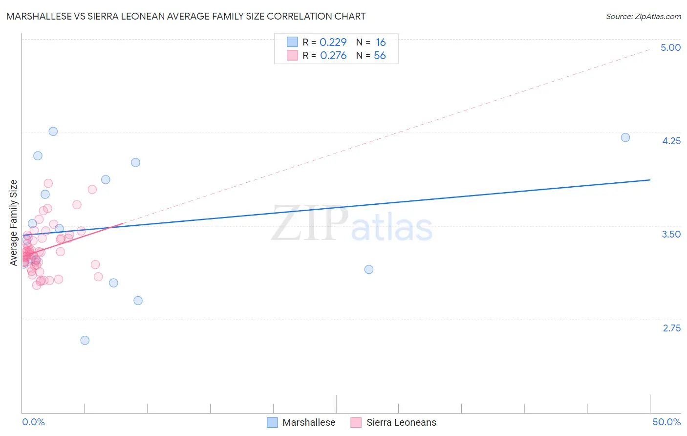 Marshallese vs Sierra Leonean Average Family Size
