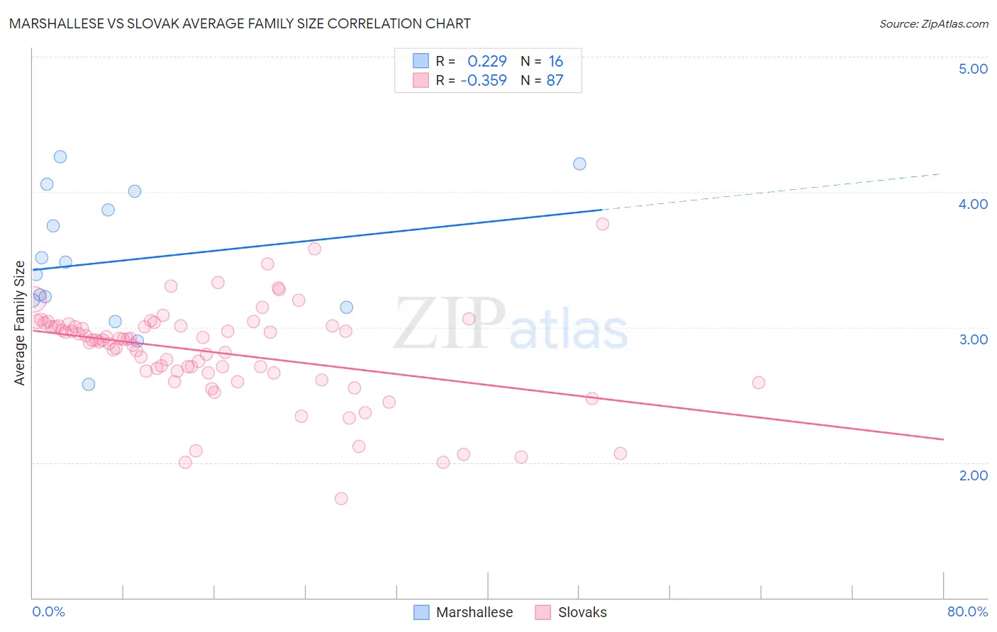 Marshallese vs Slovak Average Family Size