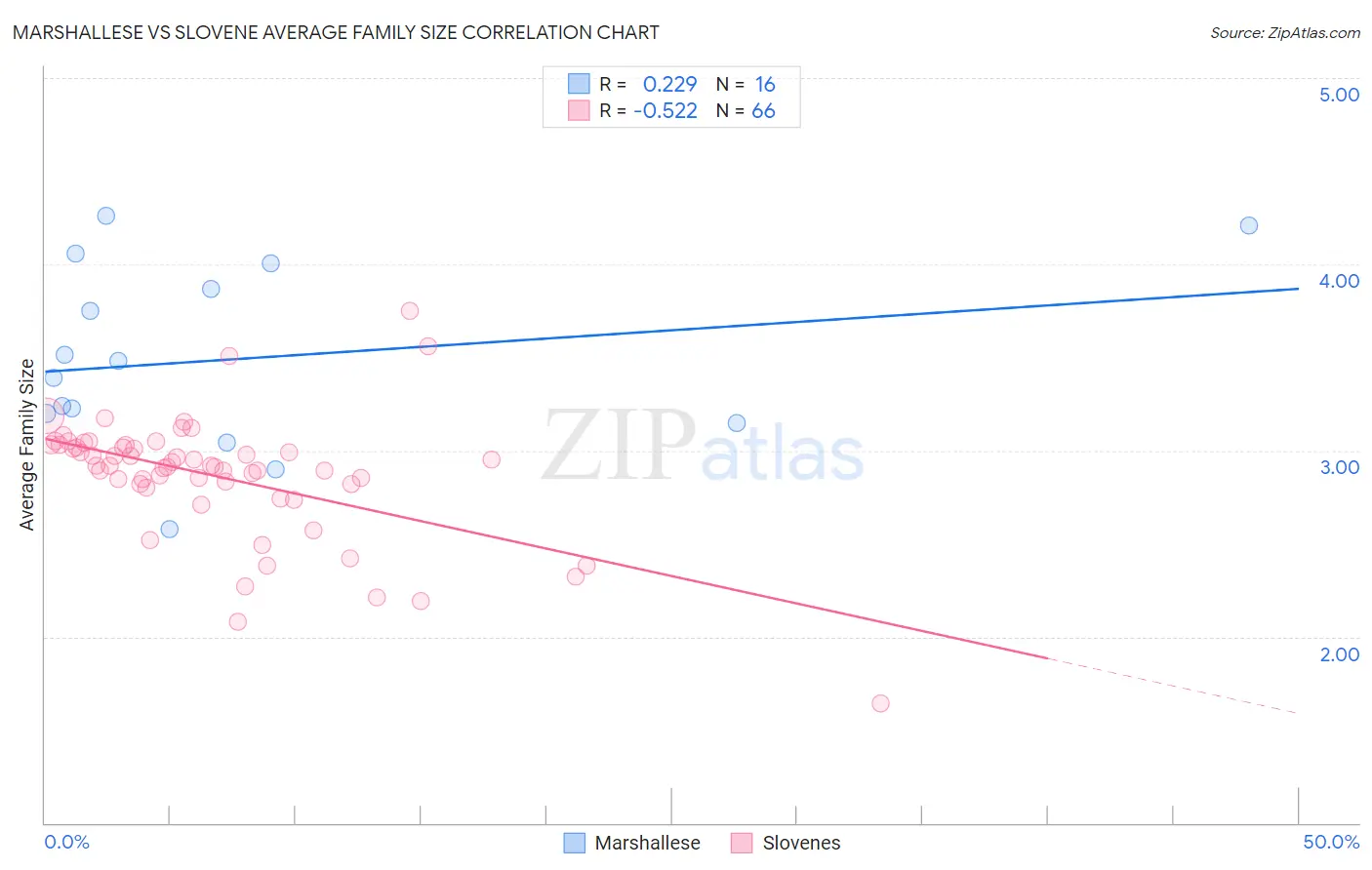 Marshallese vs Slovene Average Family Size