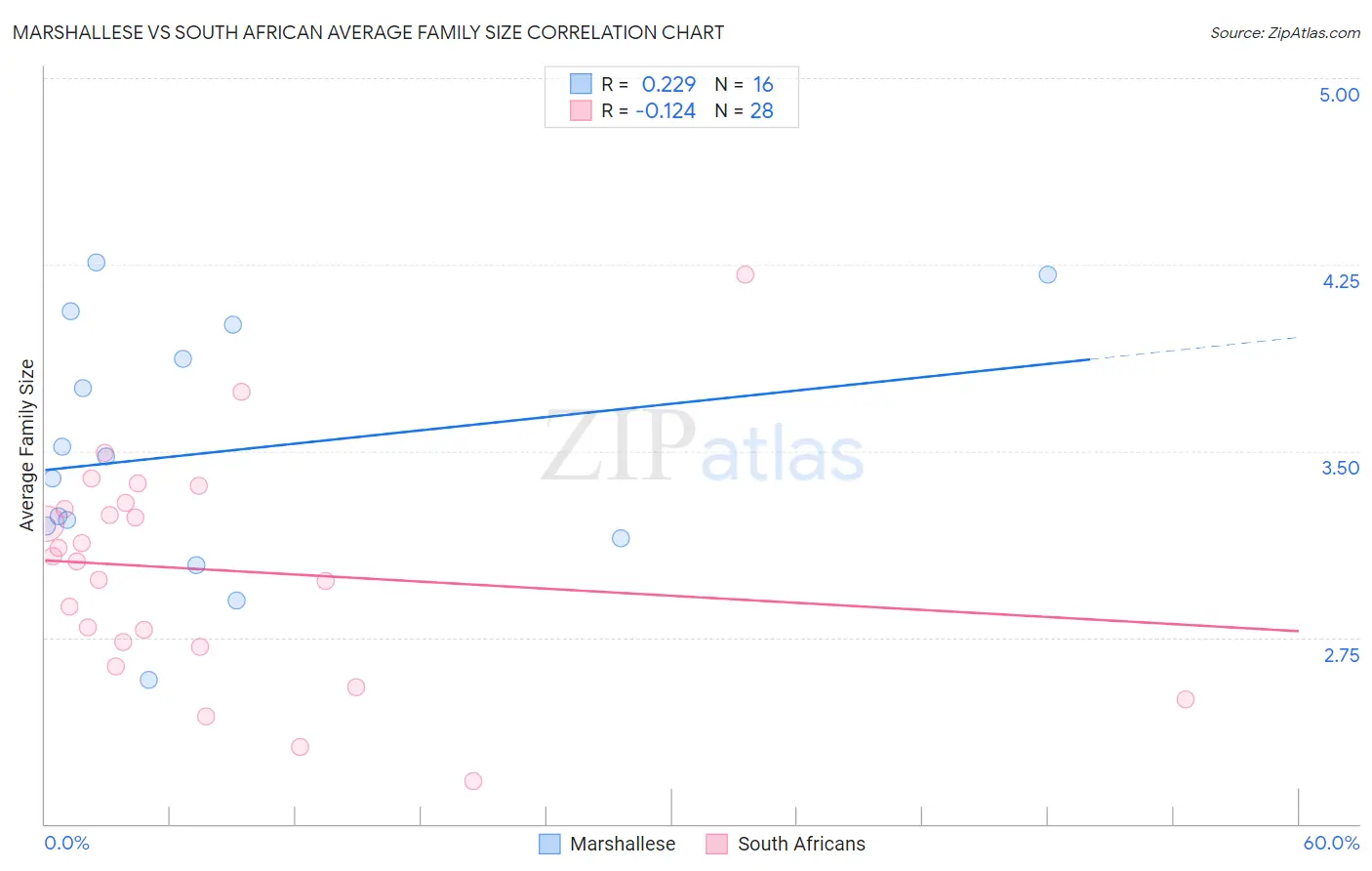 Marshallese vs South African Average Family Size