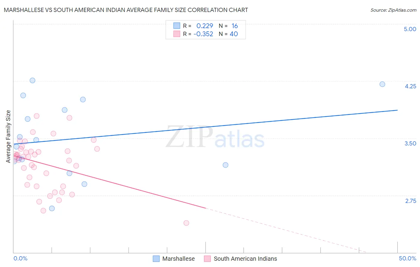 Marshallese vs South American Indian Average Family Size