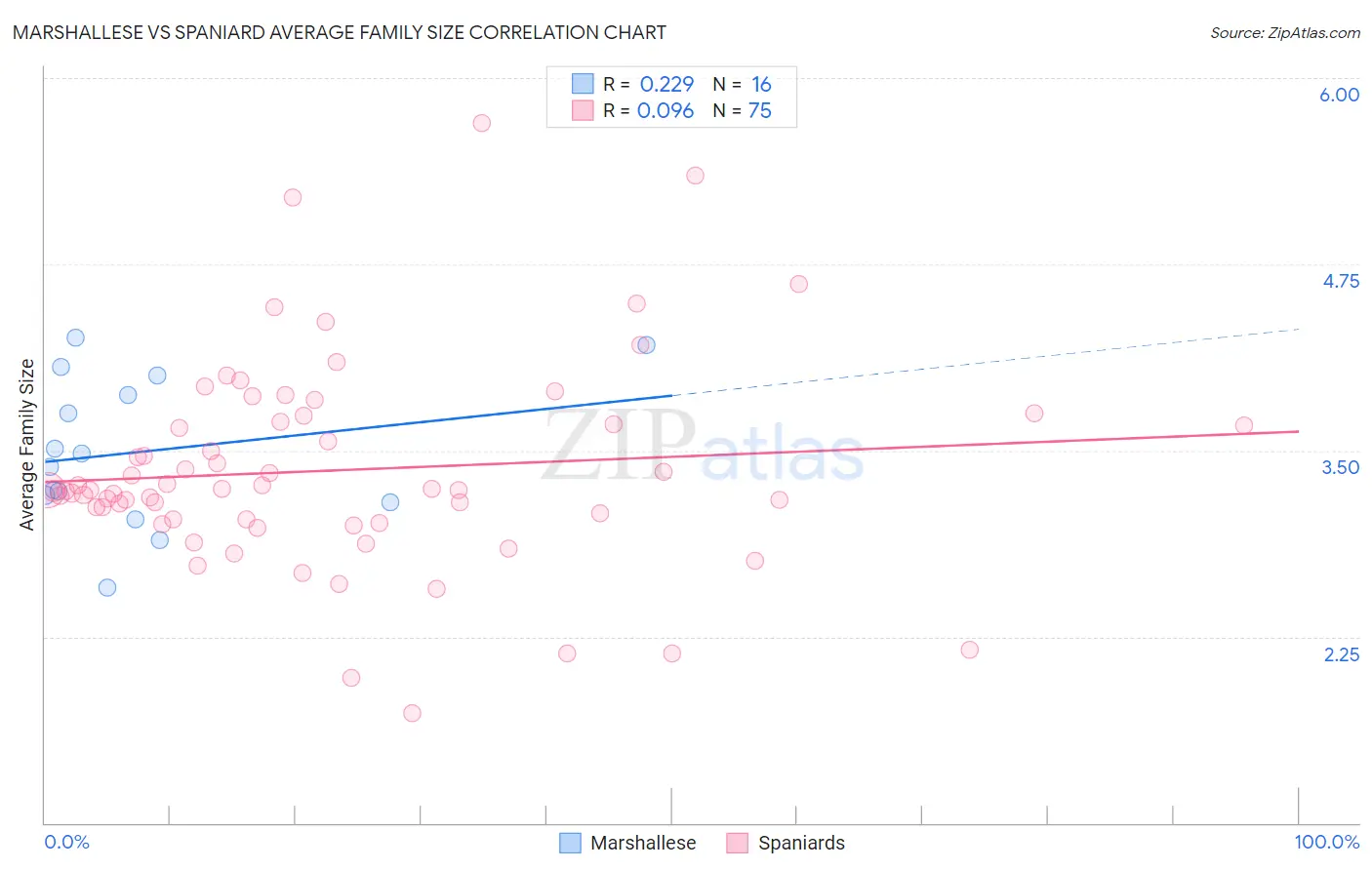 Marshallese vs Spaniard Average Family Size