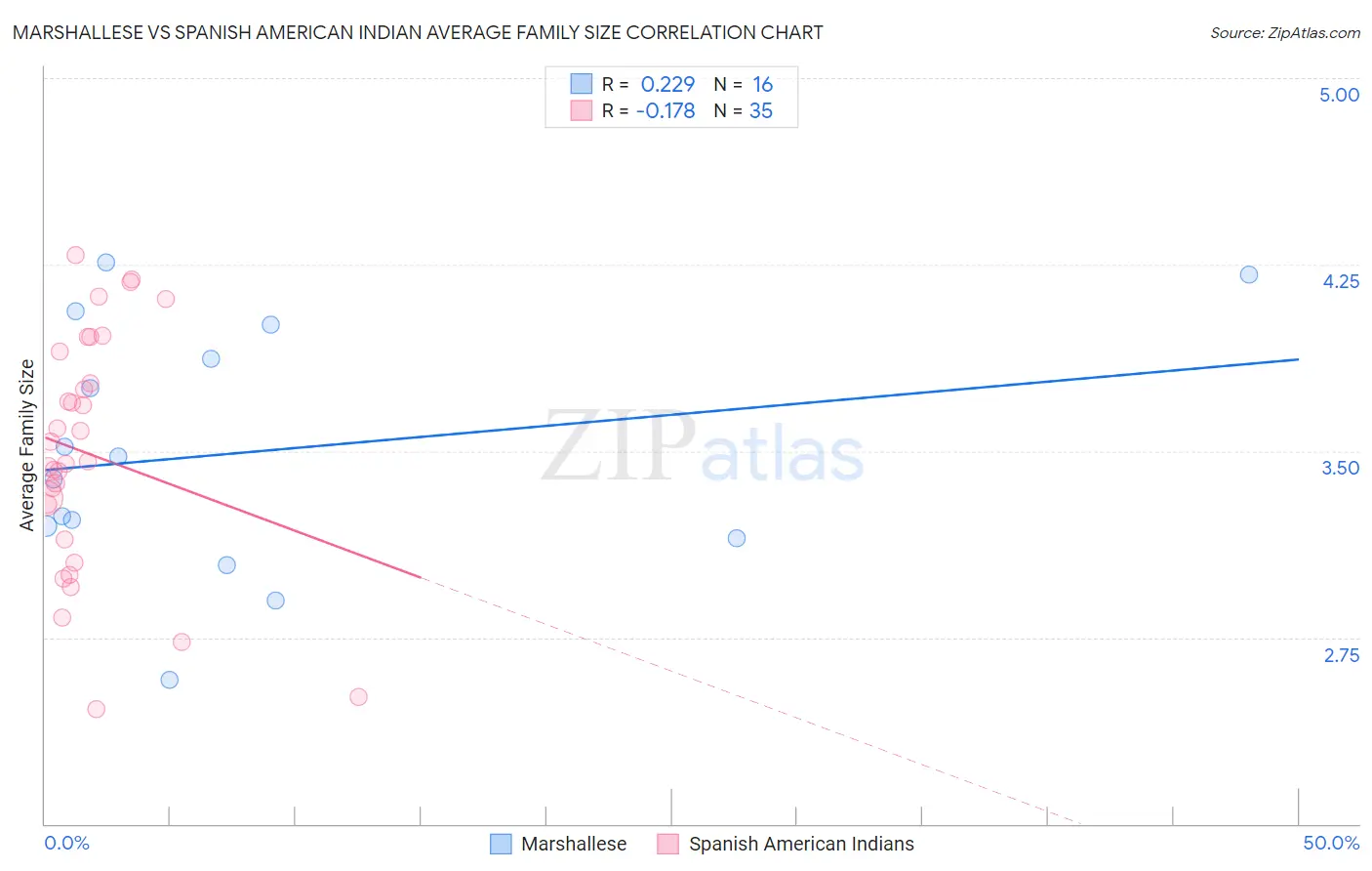 Marshallese vs Spanish American Indian Average Family Size