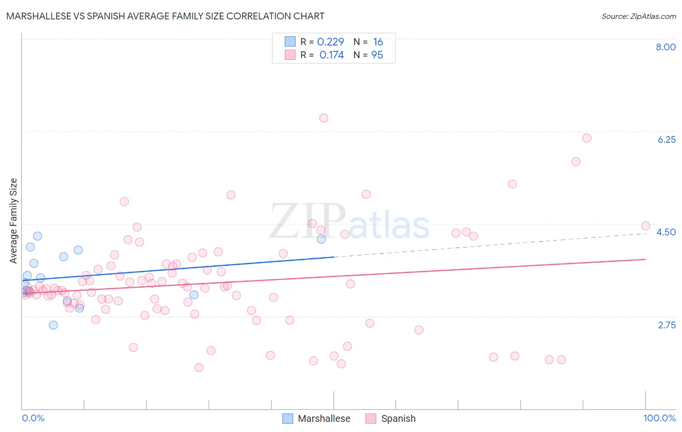 Marshallese vs Spanish Average Family Size