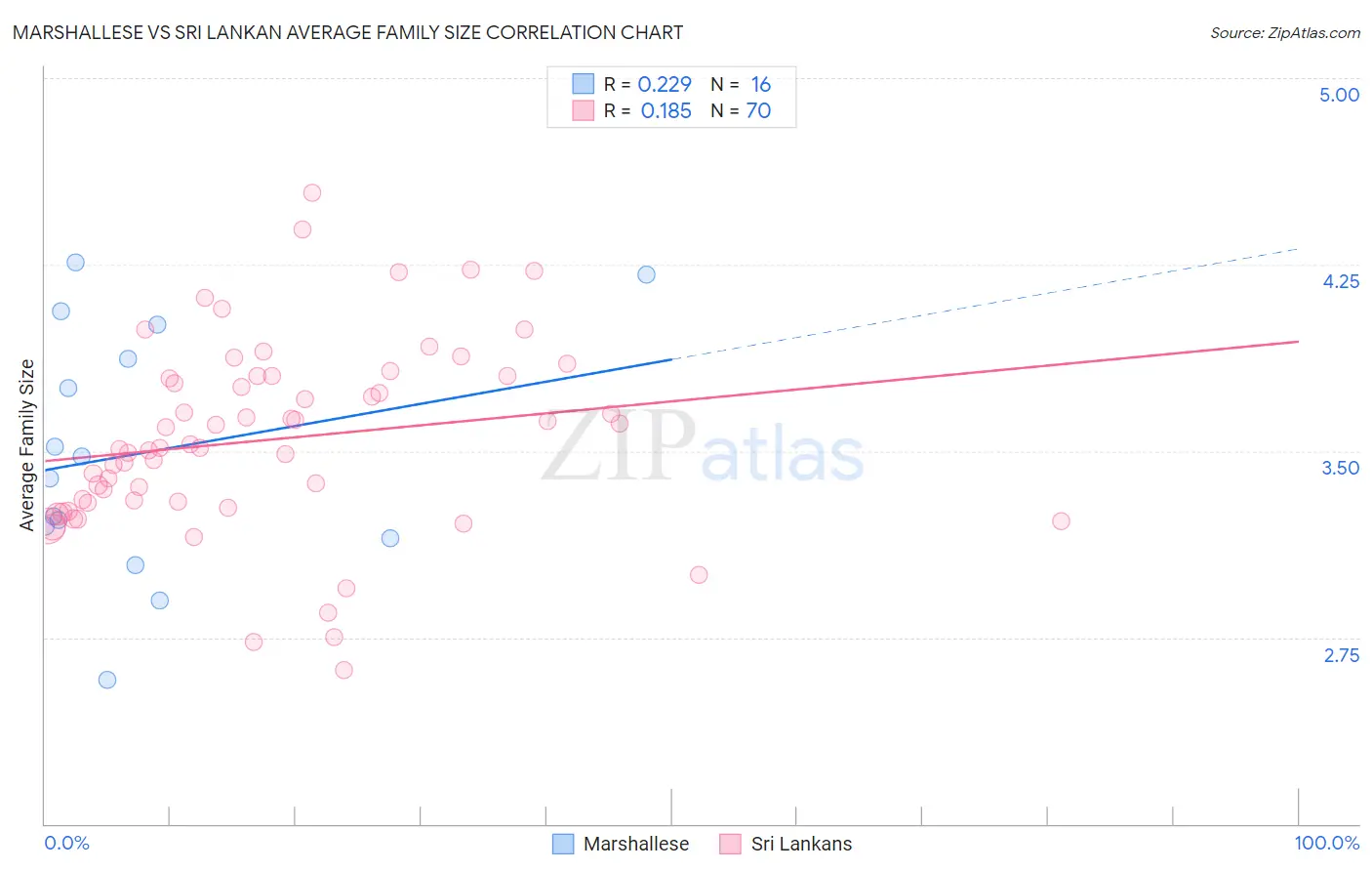 Marshallese vs Sri Lankan Average Family Size