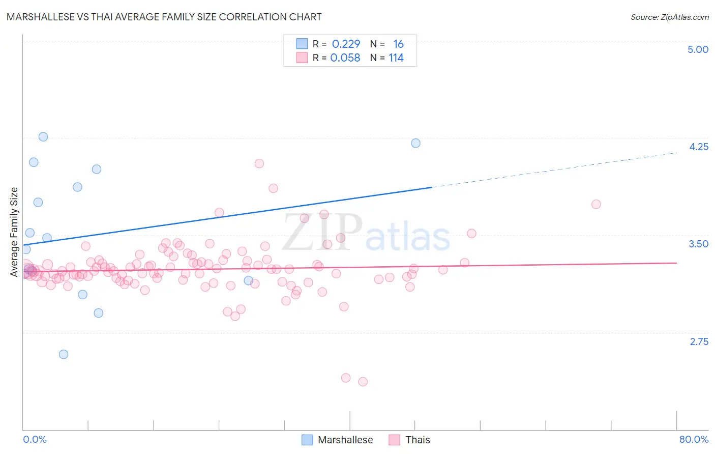Marshallese vs Thai Average Family Size
