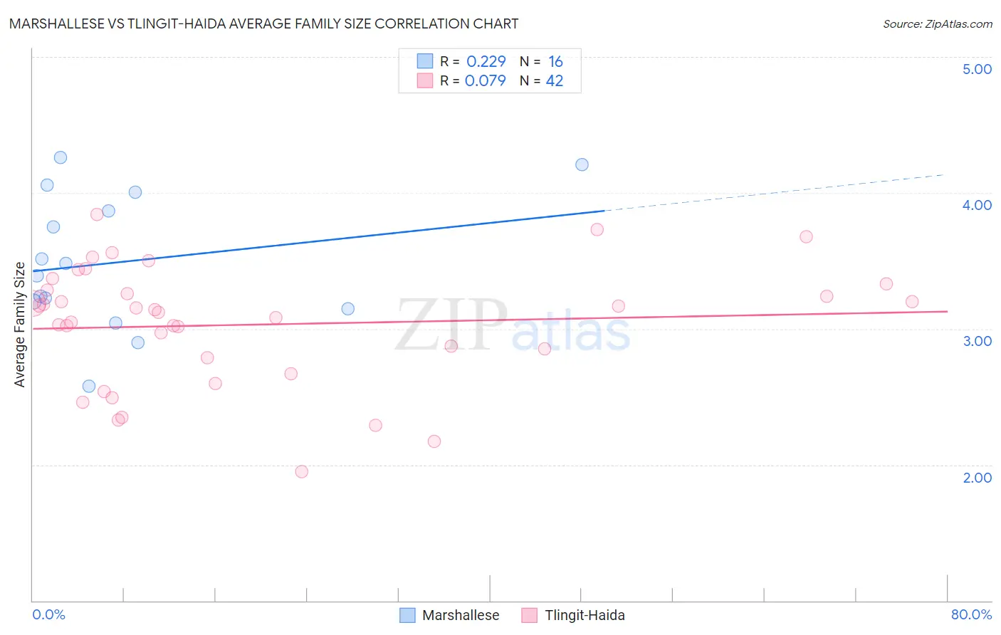 Marshallese vs Tlingit-Haida Average Family Size