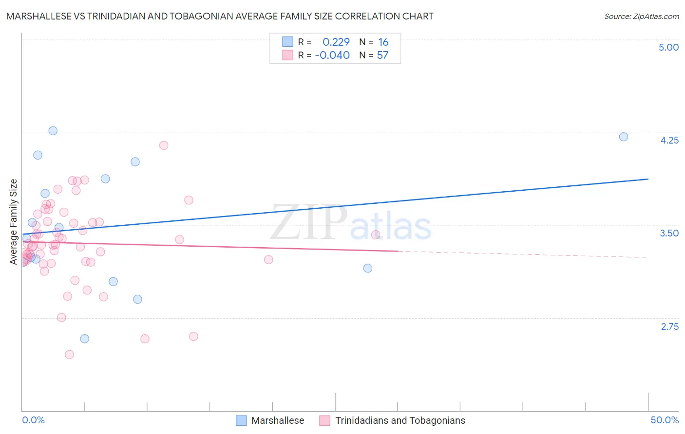 Marshallese vs Trinidadian and Tobagonian Average Family Size