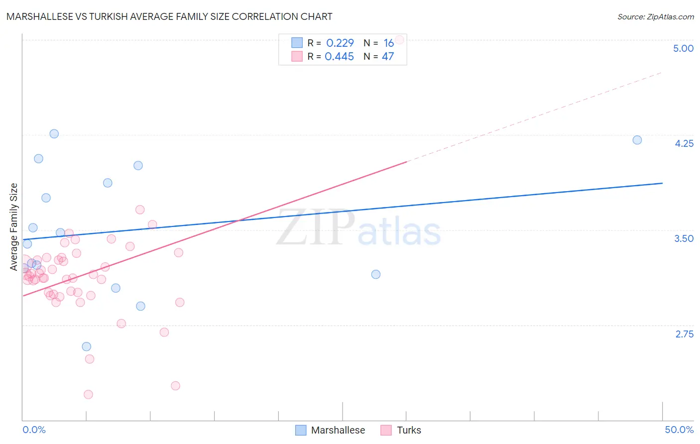 Marshallese vs Turkish Average Family Size