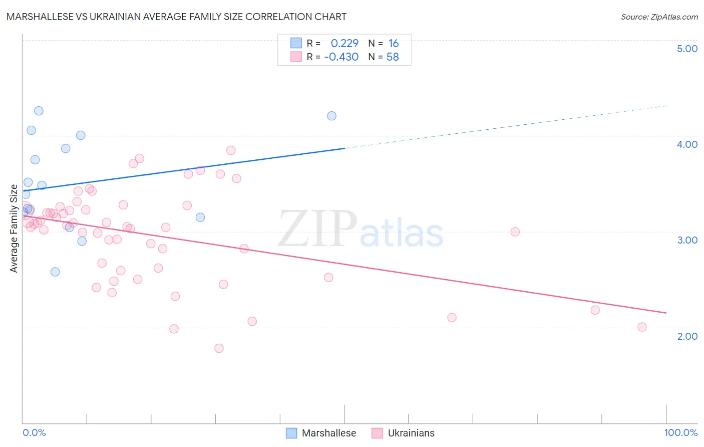 Marshallese vs Ukrainian Average Family Size