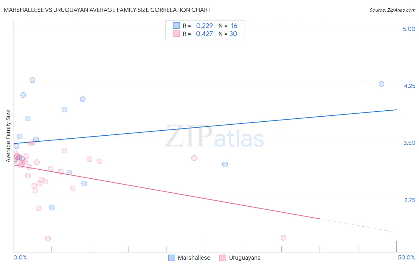 Marshallese vs Uruguayan Average Family Size