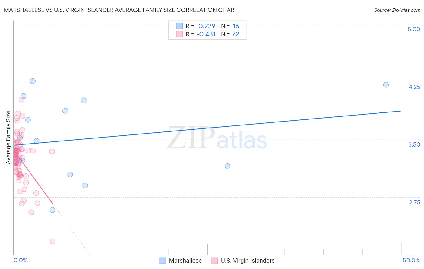 Marshallese vs U.S. Virgin Islander Average Family Size