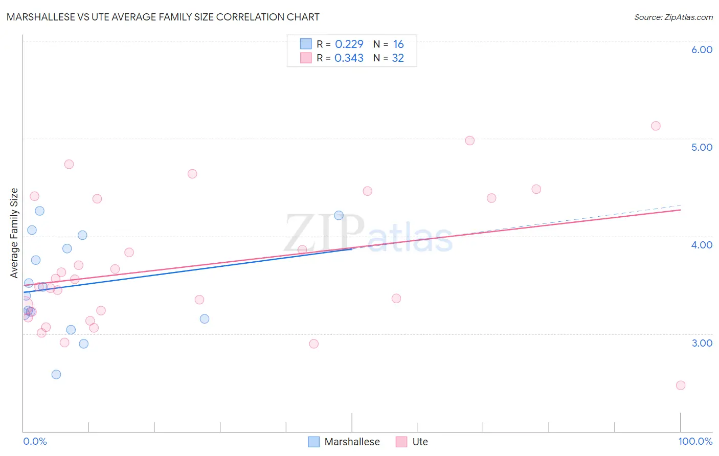 Marshallese vs Ute Average Family Size