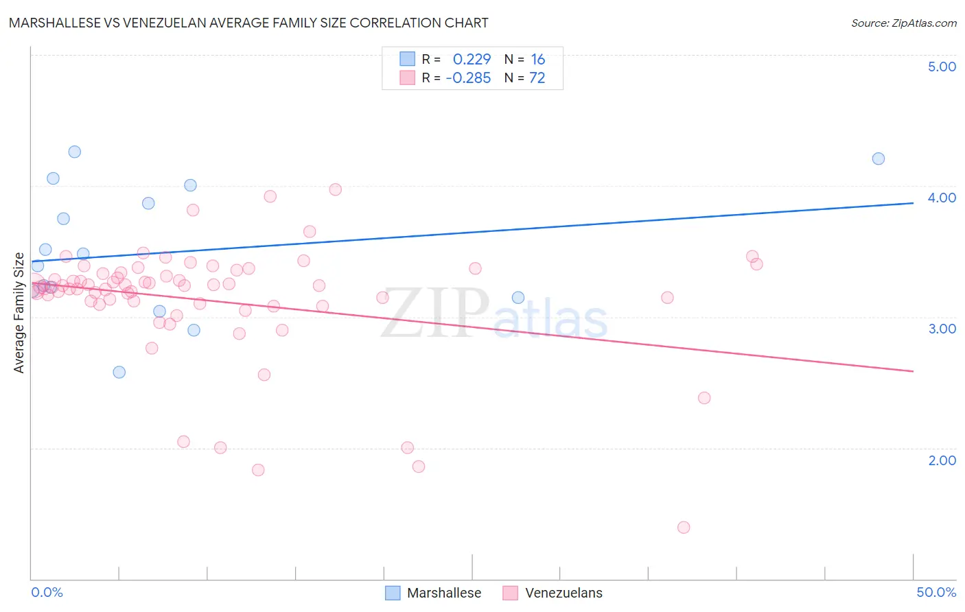 Marshallese vs Venezuelan Average Family Size