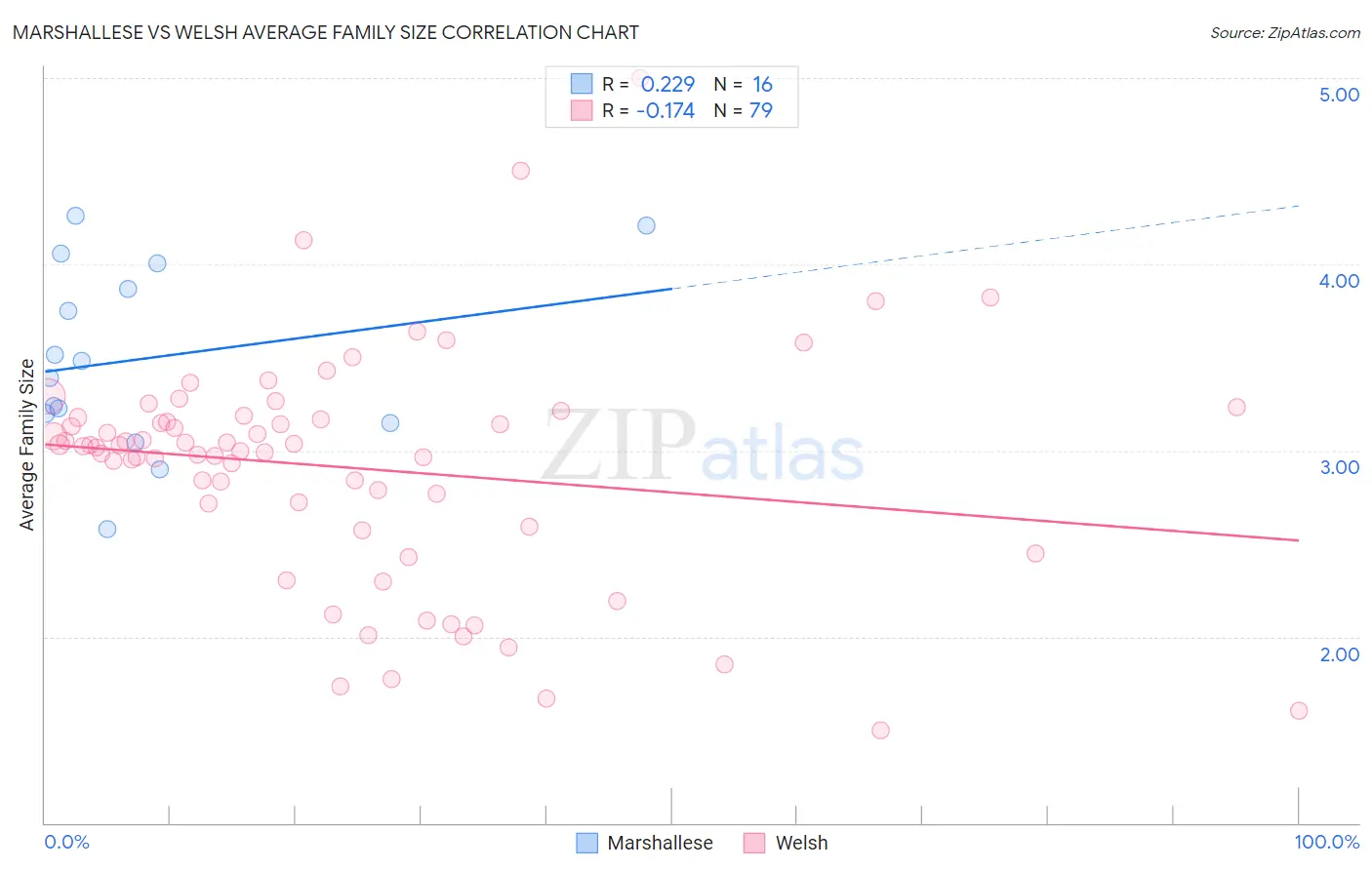 Marshallese vs Welsh Average Family Size