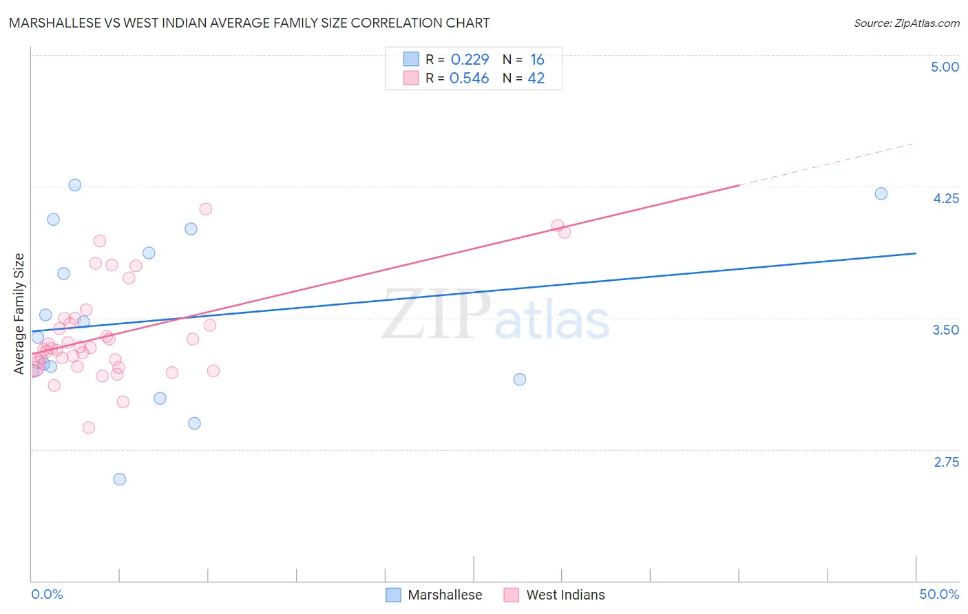 Marshallese vs West Indian Average Family Size