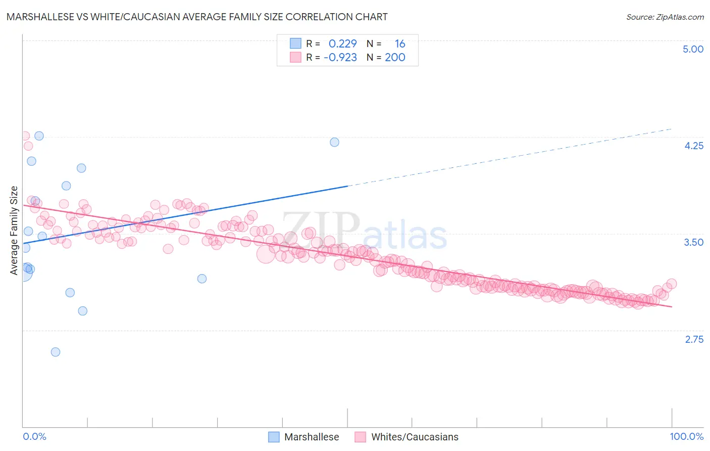 Marshallese vs White/Caucasian Average Family Size