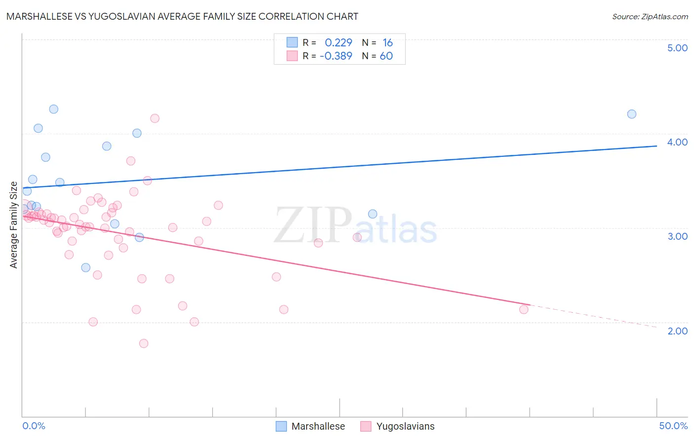 Marshallese vs Yugoslavian Average Family Size