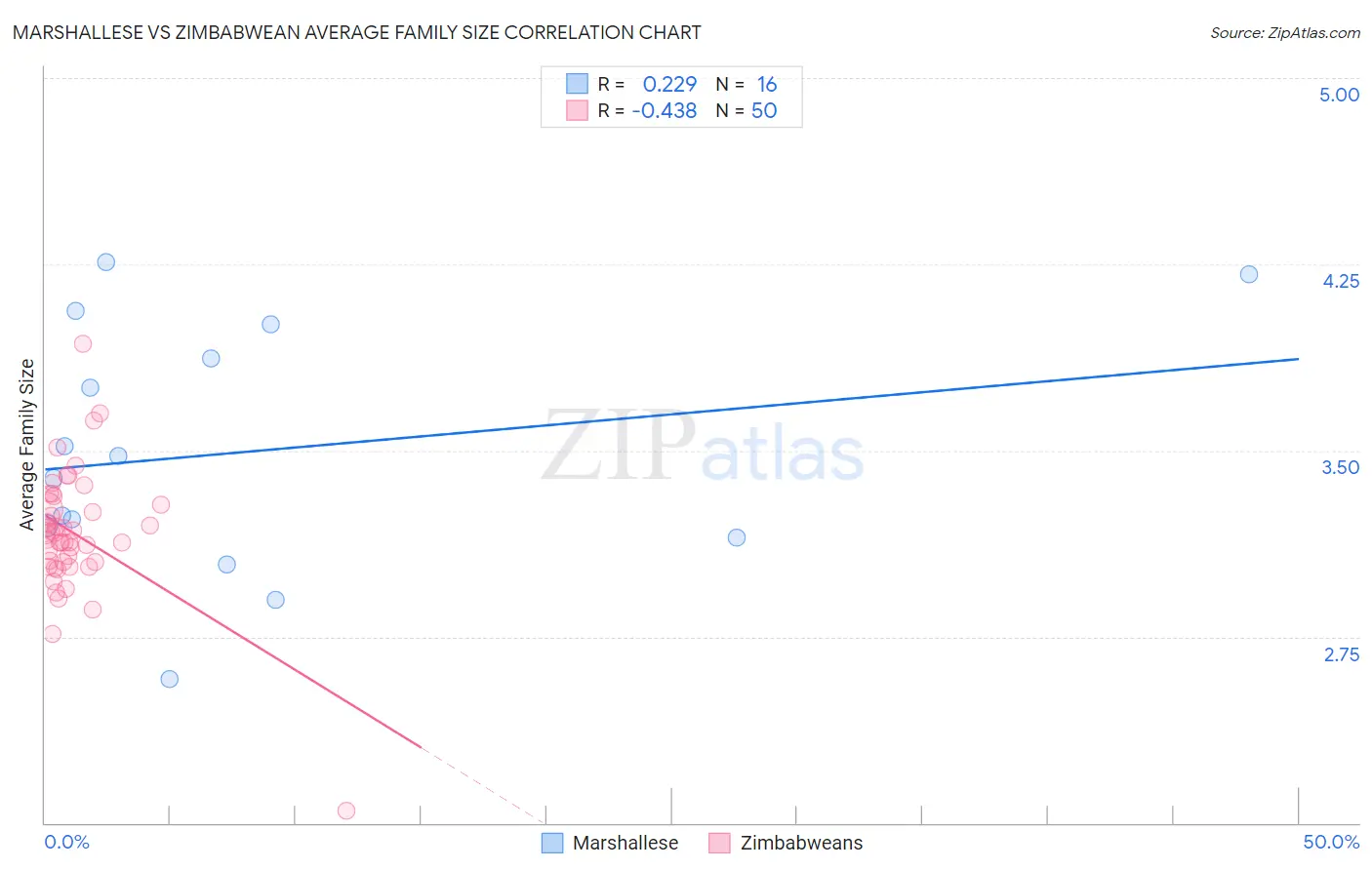 Marshallese vs Zimbabwean Average Family Size