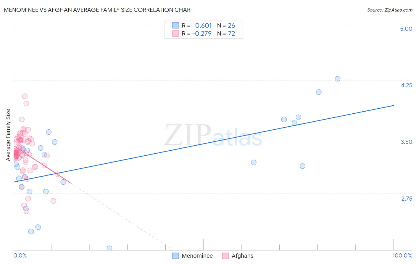 Menominee vs Afghan Average Family Size