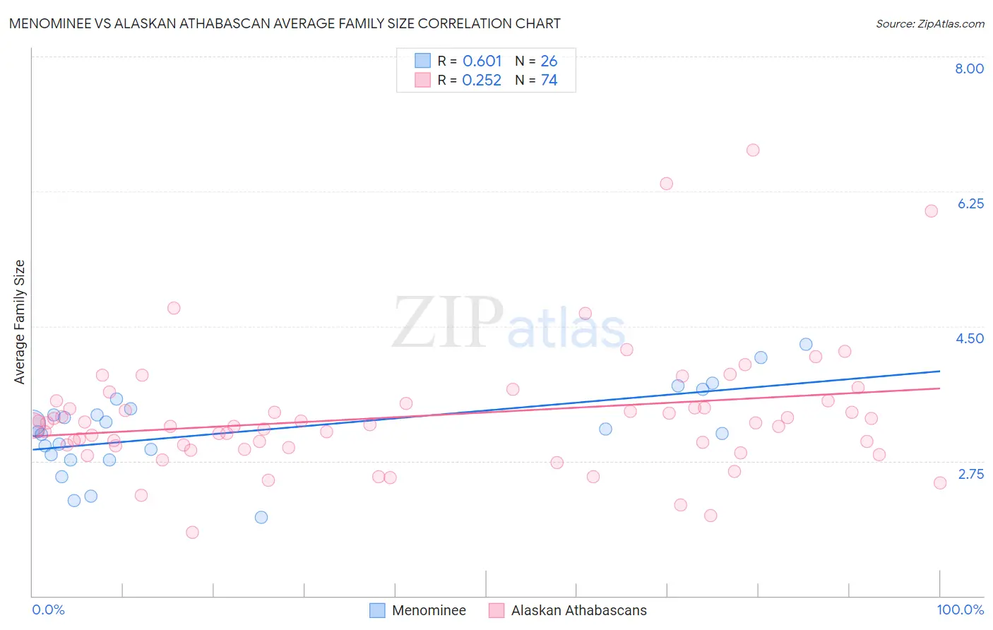 Menominee vs Alaskan Athabascan Average Family Size